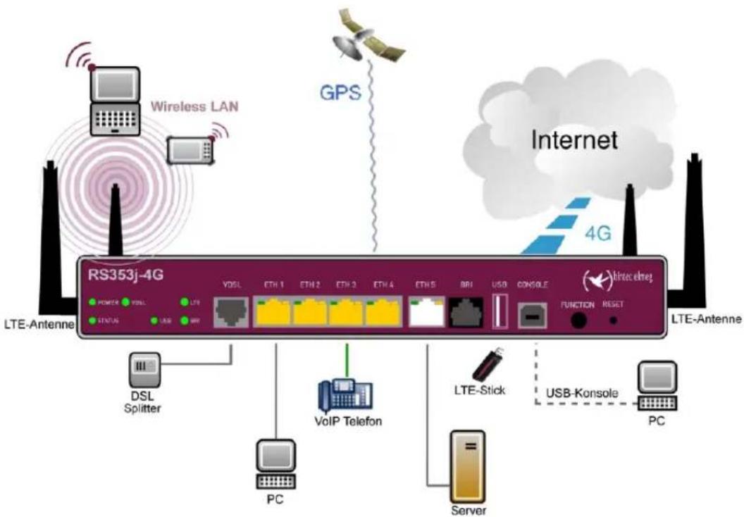 Bintec-elmeg RS353JV-4G - Hinweis - 1