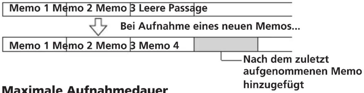 Memo 1 Memo 2 Memo 3 Leere Passage Bei Aufnahme eines neuen Memos... Memo 1 Memo 2 Memo 3 Memo 4 Nach dem zuletzt aufgenommenen Memo hinzugefügt Maximale Aufnahmedauer