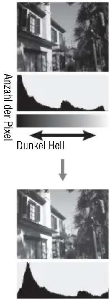 Anzahl der Pixel Dunkel Hell