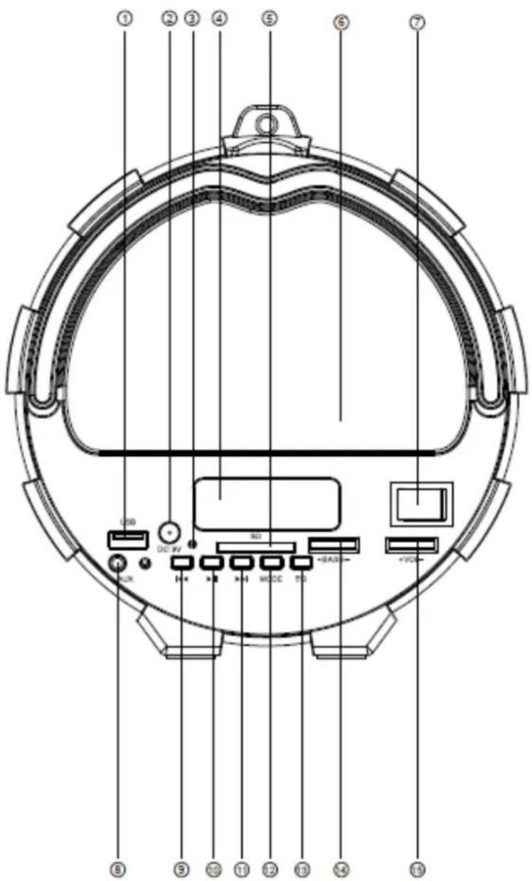 Technical diagram of a device rear panel with numbered labels pointing to various electronic components and control buttons.
