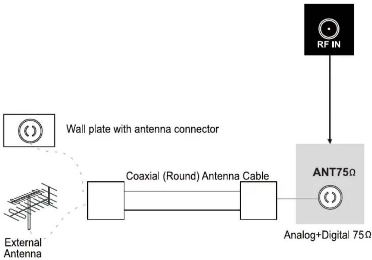 Tecovision LED32CHRDWHBD - Connecting an Antenna - 1