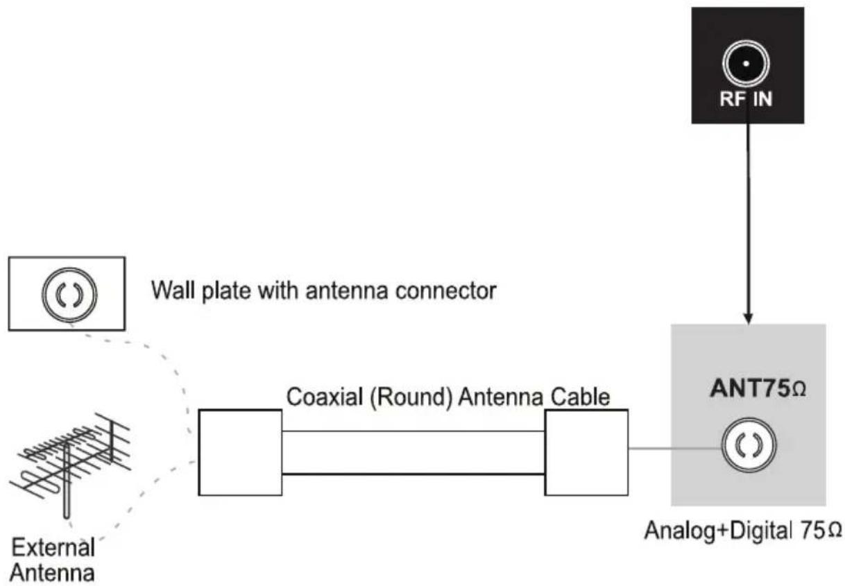 Tecovision LED19AHRLCBC - Connecting an Antenna - 1