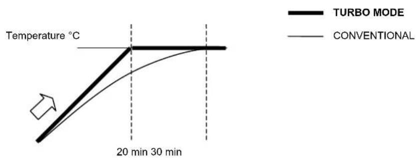 Temperature °C 20 min 30 min TURBO MODE CONVENTIONAL