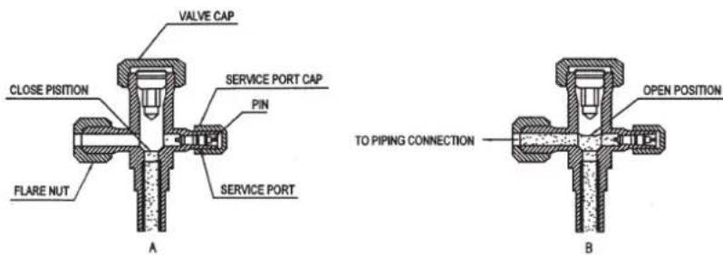 VALVE CAP CLOSE POSITION SERVICE PORT CAP PIN FLARE NUT SERVICE PORT A TO PIPING CONNECTION OPEN POSITION B