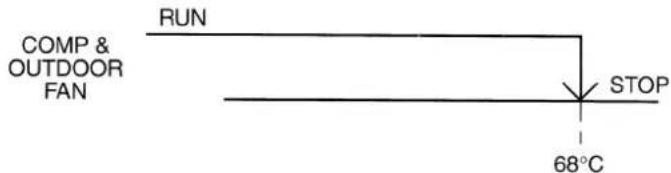 COMP & OUTDOOR FAN RUN STOP 68°C