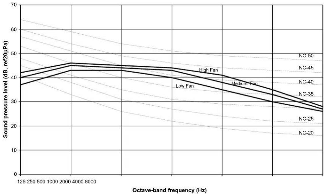 Acson A5WM 07G-GR - Sound Pressure Level (Measured In Anechoic Room) - 3