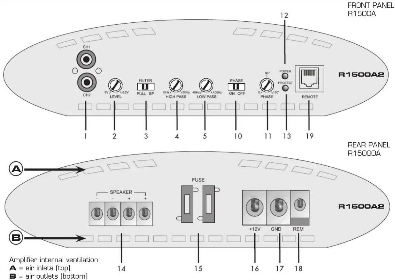 Rodek R1500A2 - INPUTS · OUTPUTS · CONTROLS - 4