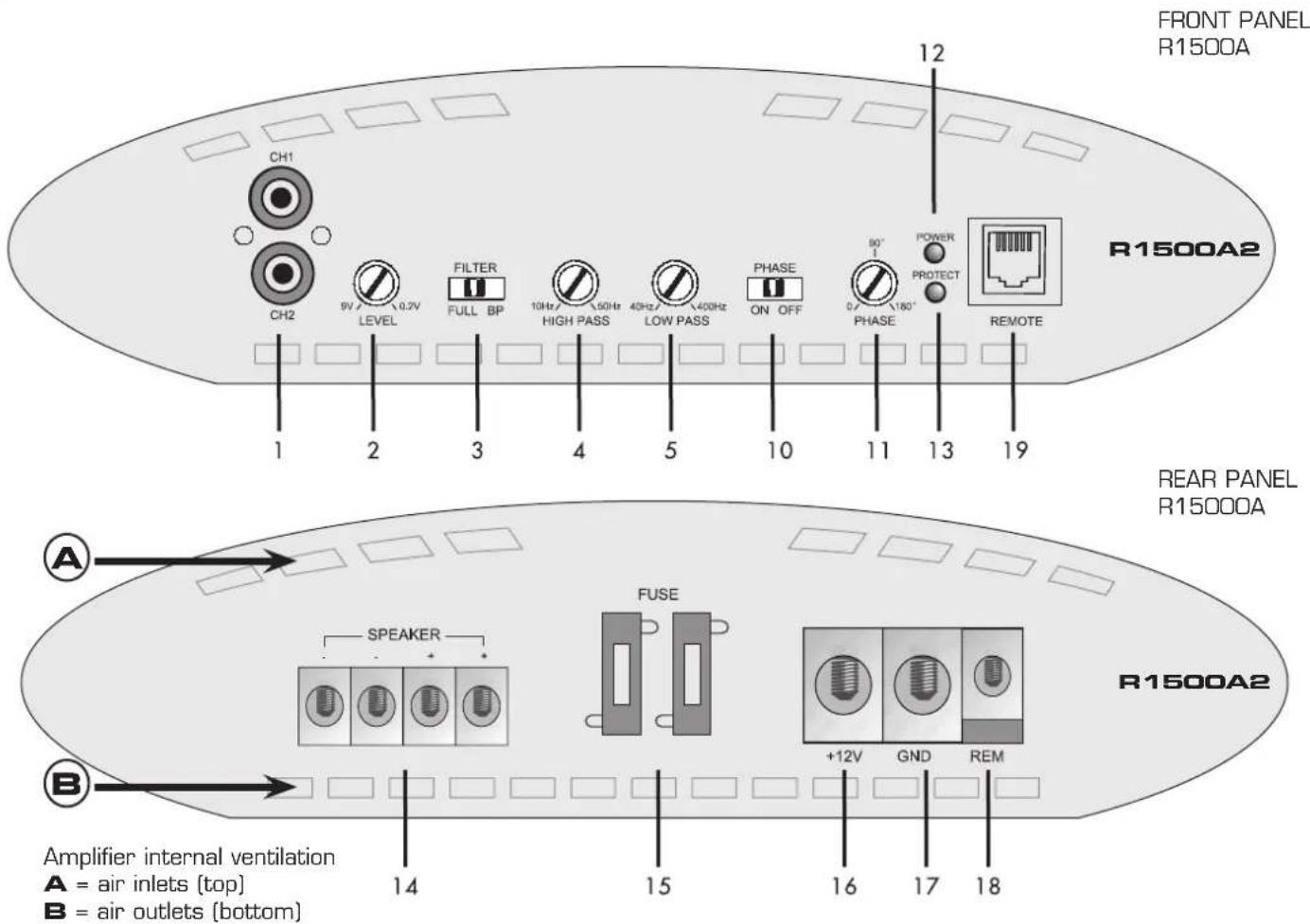 Rodek R1500A2 - EINGÄNGE · AUSGÄNGE · BEDIENUNGSELEMENTE - 4