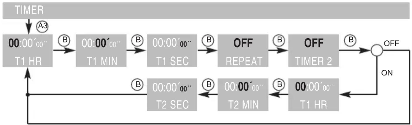 OSynce MIXpro - Switch on the repeat countdowns of one or both TIMERS – infinite loop - 1