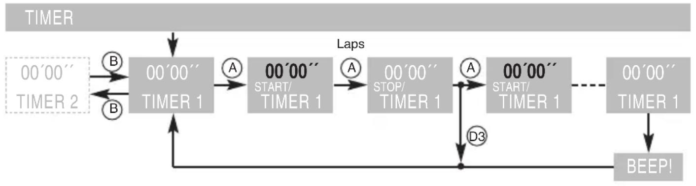 OSynce MIXpro - USING TIMER REPEAT - 1