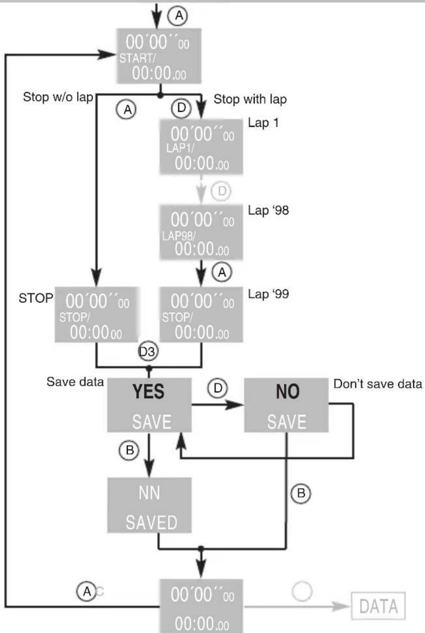 OSynce MIXpro - USE OF THE STOP WATCH WITH SENSORS - 1