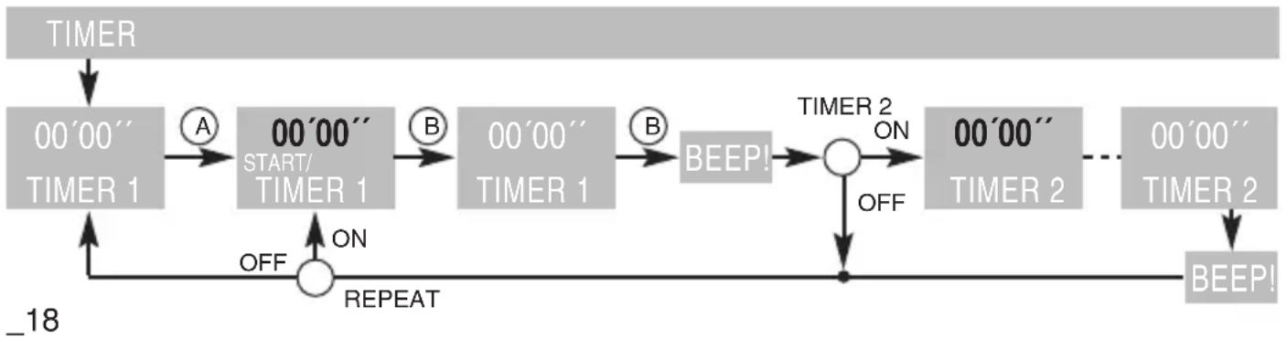 OSynce MIXpro - USE OF THE COUNTDOWNS 1 AND 2 AND THE REPEAT - 1