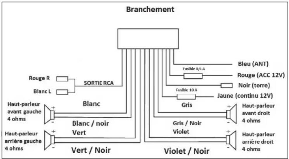 graph TD A["Branchement"] --> B["Blanc"] A --> C["Violet / Noir"] B --> D["Blanc / noir"] B --> E["Vert"] C --> F["Violet"] D --> G["Rouge R"] D --> H["Blanc L"] D --> I["Sortie RCA"] C --> J["Gris"] C --> K["Gris / Noir"] C --> L["Violet"] C --> M["Jaune (continu 12V)"] C --> N["Fusible 0.5 A"] C -…