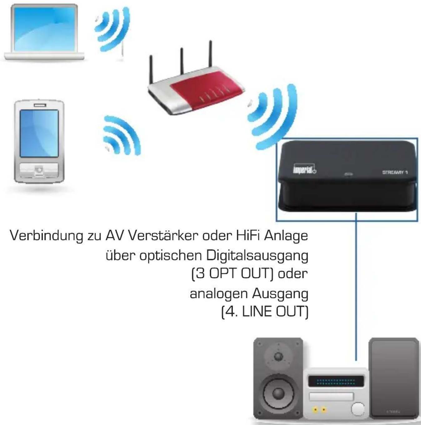 Verbindung zu AV Verstärker oder HiFi Anlage über optischen Digitalsausgang (3 OPT OUT) oder anlagen Ausgang (4. LINE OUT)
