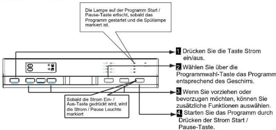 Luxor GSS 45 T21 A - EINSCHALTEN DER MASCHINE UND PROGRAMMAUSWAHL - 1