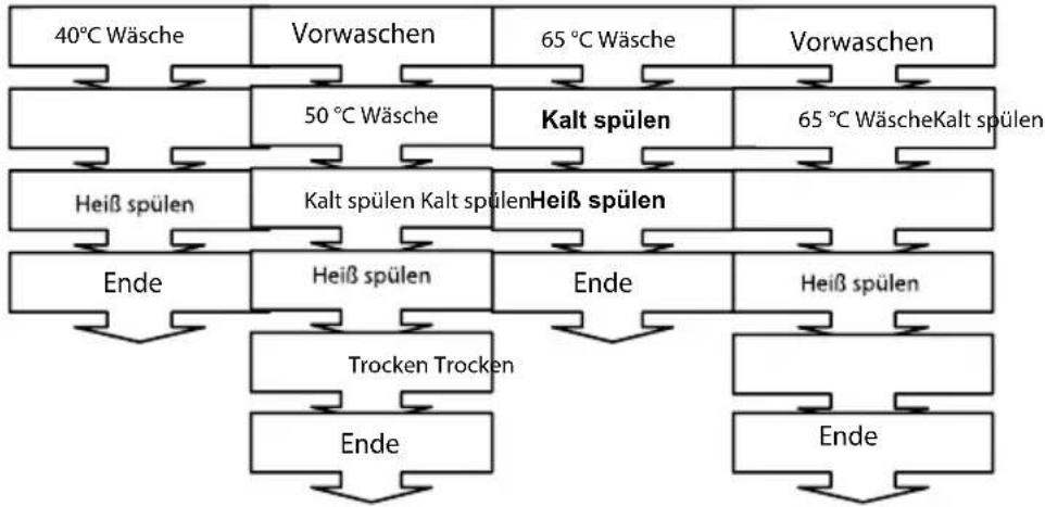 Luxor GSS 1343 A - DIE BESCHREIBUNG DER PROGRAMME - 1