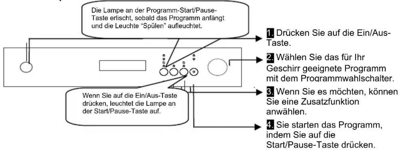 Luxor GSS 1331S - DEN GESCHIRRSPÜLER EINSCHALTEN UND EIN PROGRAMM AUSWÄHLEN - 1