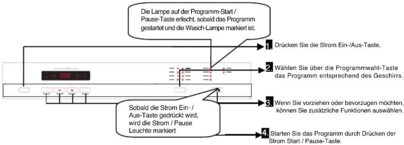 Luxor GSS 60 T21 A - EINSCHALTEN DER MASCHINE UND PROGRAMMAUSWAHL - 1