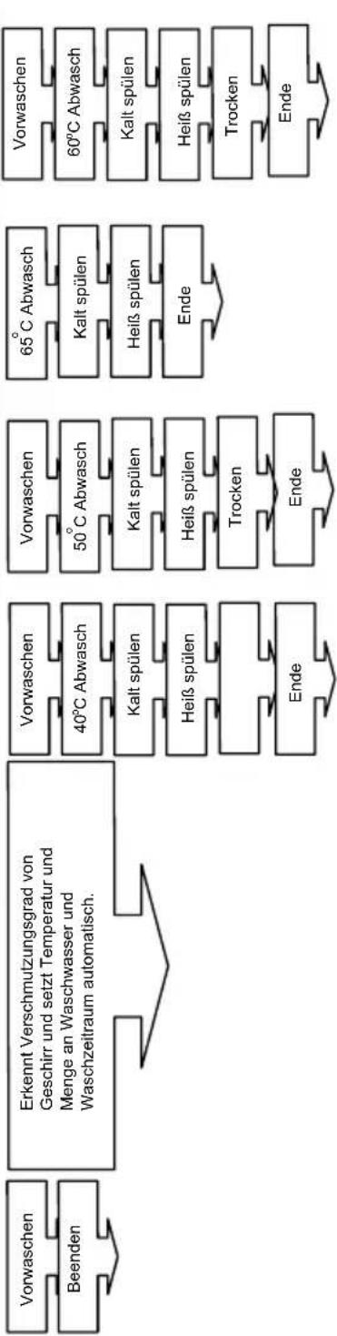 Luxor GSS 60 T21 A - PROGRAMMBESCHREIBUNGEN - 1