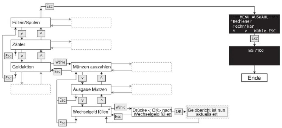 Wittenborg ES 7100 - Wechselgeld von Hand hinzufügen - 2