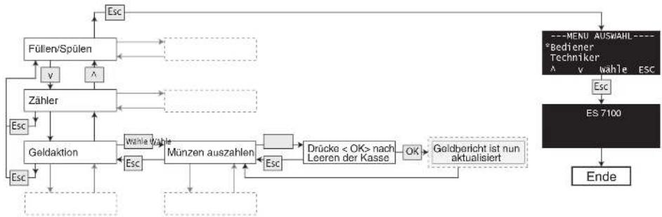 Wittenborg ES 7100 - Leeren der Geldkasse - 1