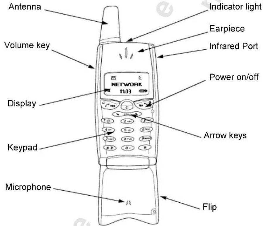 Antenna Volume key Display Keypad Microphone Indicator light Earpiece Infrared Port Power on/off Arrow keys Flip