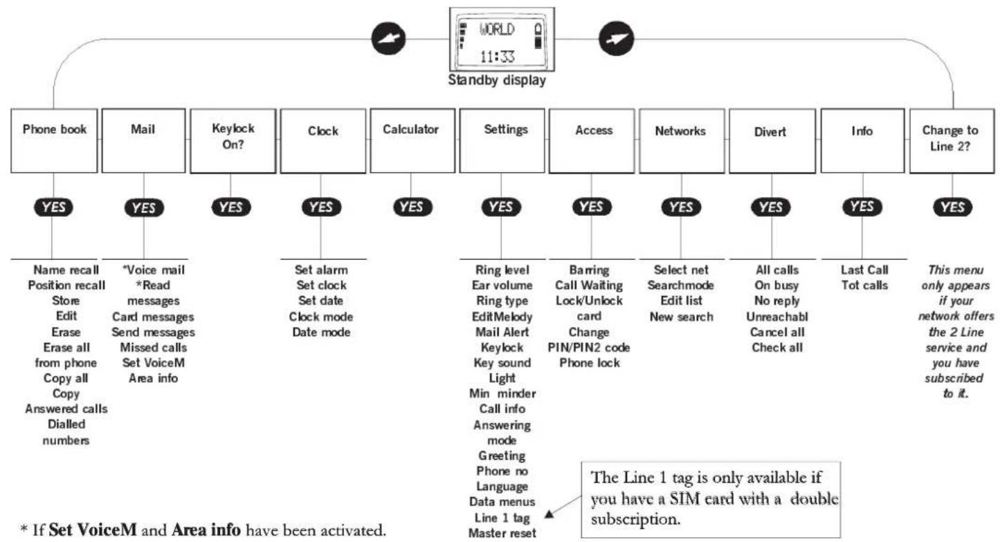 ERICSSON GH688 - The Phone's Menus - 1