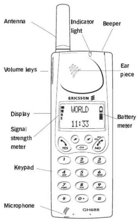 Antenna Indicator light Beeper Volume keys EAR piece Display Signal strength meter Battery meter WORLD 11:33 OK NO YES OR 1 2 ABC 3 BUF 4 GH 5 JL 6 AND 7 HORI 8 TUV 9 WATZ * 0+ # Microphone GH688