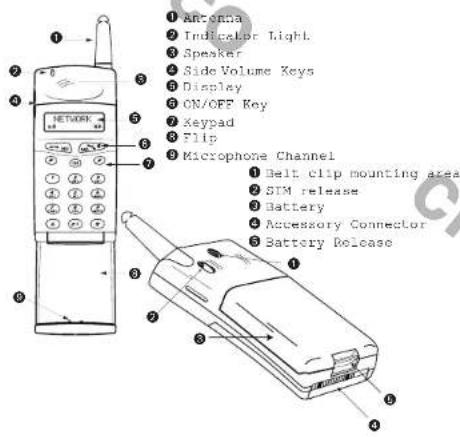 ① Antenna ② Indicator Light ③ Speaker ④ Side Volume Keys ⑤ Display ⑥ ON/OFF Key ⑦ Keypad ⑧ Flip ⑨ Microphone Channel ⑪ Belt clip mounting area ⑫ SIM release ⑬ Battery ⑭ Accessory Connector ⑮ Battery Release
