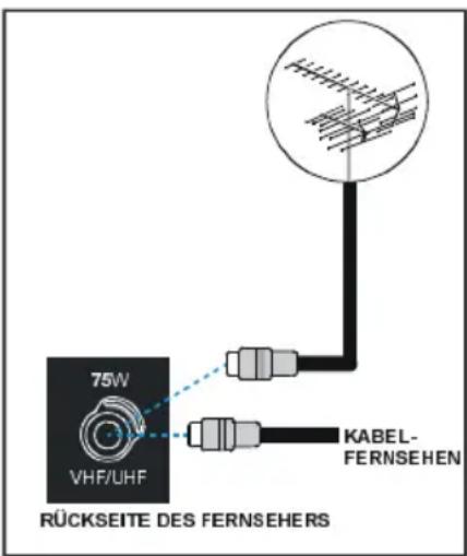 TechLine TL-32LC09 - Anschlüsse an die Antenneneingangsbuchse - 1