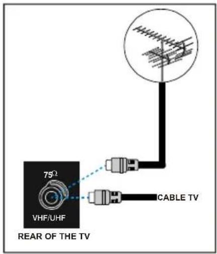 TechLine TL-32LC716 - Connections To The Aerial Input Socket - 1