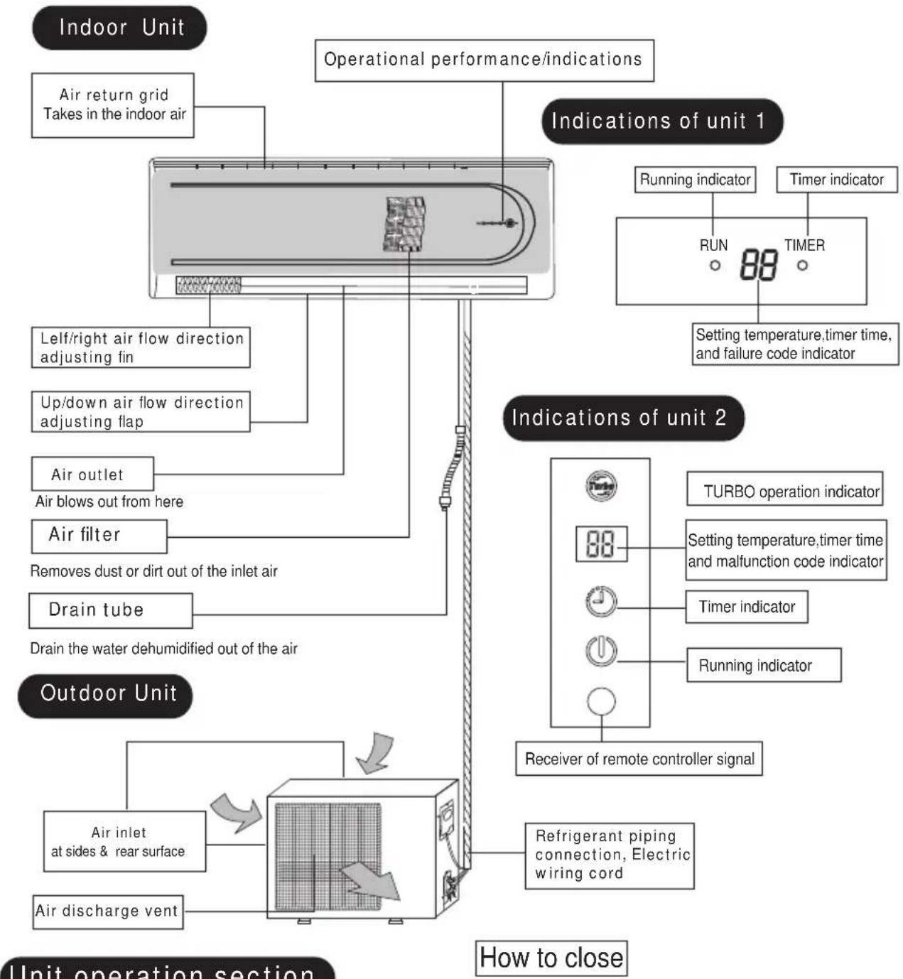 Lloyd LS9A3PN - \*The name of each part and its function \* - 1