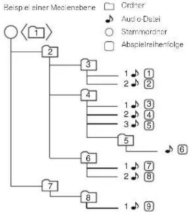 PIONEER XC-P01 - Informationen zur Ordner-Wiedergabereihenfolge - 1