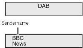 PIONEER XC-P01 - Wiedergeben von DAB (nur XC-P01DAB) - 3