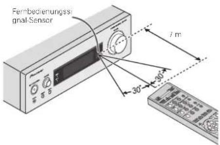 Fernbedienungssignal-Sensor 7 m 30° 30°
