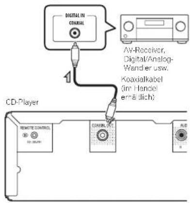 DIGITAL IN COARIAL 1 AV-Receiver, Digital/Analog- Wander usw. Koaxialkabel (im Handel errädlich) CD-Player REMOTE CONTROL CONTROL OUT A/B