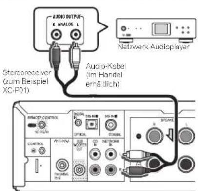 AUDIO OUTPUT R. ANALOG L Stercoreceiver (zum Beispiel XC-P01) Audio-Kabel (im Handel erräglich) Netzwerk Audioplayer REMOTE CONTROL CONTROL OUTPUTS OPTICAL SUB WATER ON COSAVAL SUB NETWORK ON BSPENKE N N N N N