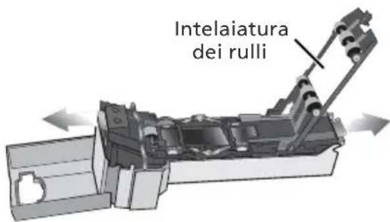 Intelaiatura dei rulli