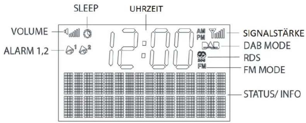 SLEEP UHRZEIT VOLUME ALARM 1,2 1 2 12:00 AM PM SIGNALSTÄRKE DAB MODE RDS FM MODE STATUS/ INFO