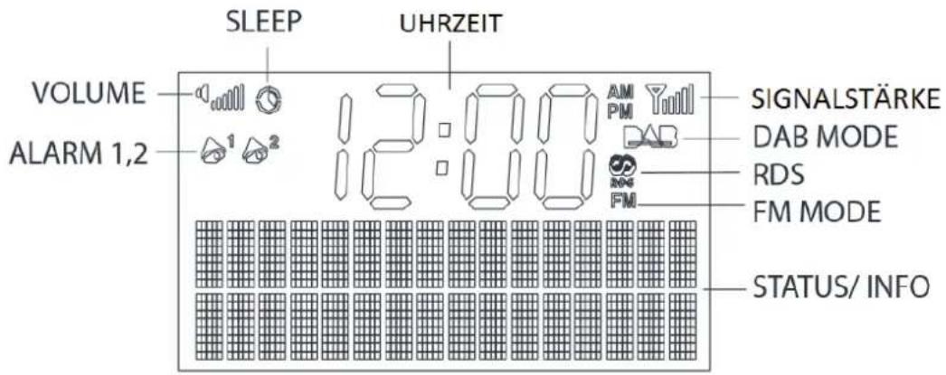 SLEEP UHRZEIT VOLUME ALARM 1,2 1 2 12:00 AM PM DAB SIGNALSTÄRKE DAB MODE RDS FM MODE STATUS/ INFO