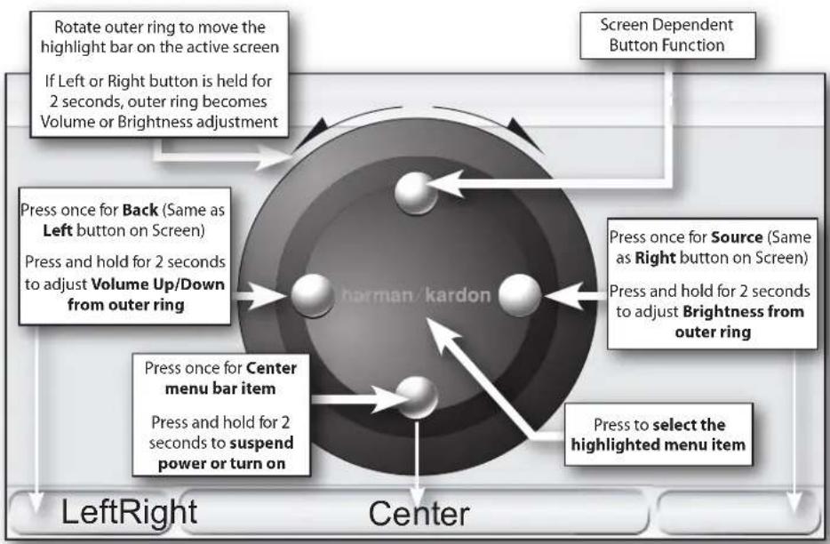 graph TD A["LeftRight"] --> B["Center"] B --> C["Screen Dependent Button Function"] C --> D["Rotate outer ring to move the highlight bar on the active screen"] D --> E["If Left or Right button is held for 2 seconds, outer ring becomes Volume or Brightness adjustment"] E --> F["Press once for Back (S…
