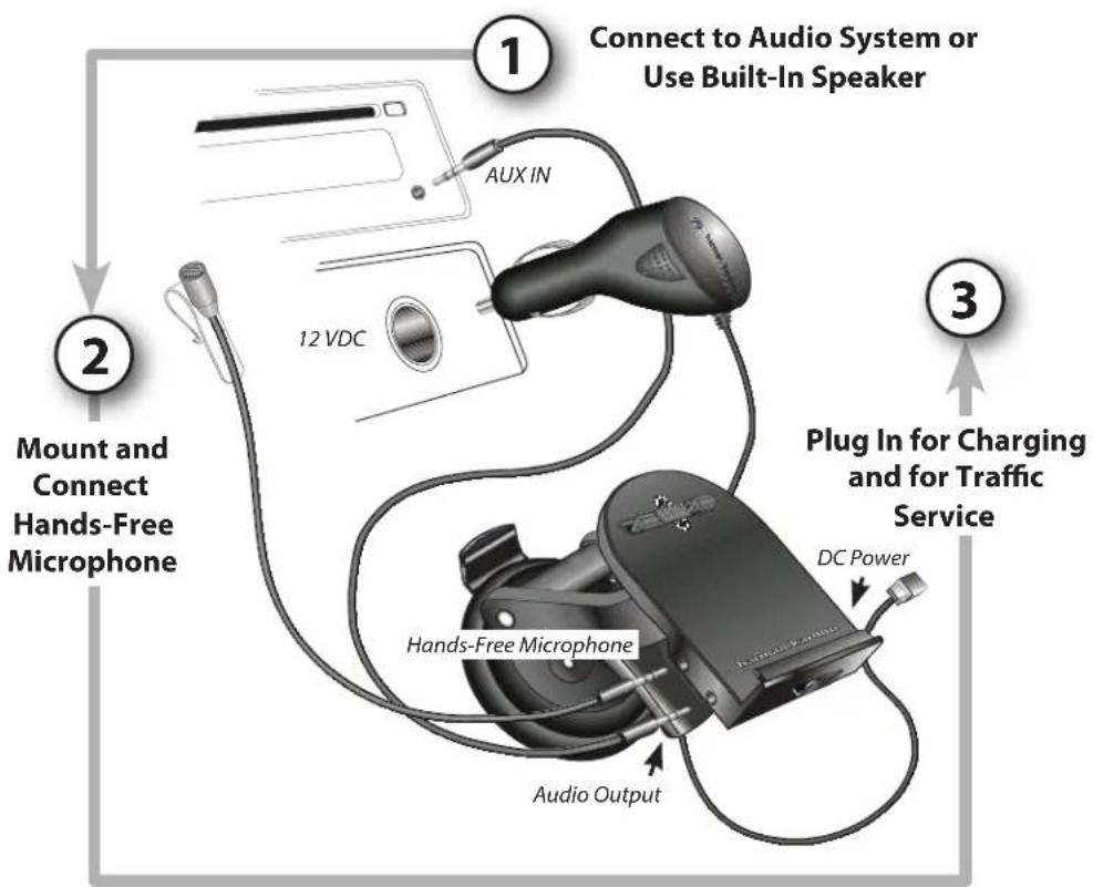 graph TD A["1 Connect to Audio System or Use Built-In Speaker"] --> B["2 Mount and Connect Hands-Free Microphone"] B --> C["3 Plug In for Charging and for Traffic Service"] C --> D["4 Hands-Free Microphone"] D --> E["Audio Output"] style A fill:#f9f,stroke:#333 style B fill:#ccf,stroke:#333 style C…