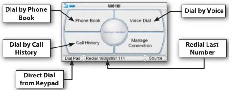 graph TD A["Dial by Phone Book"] --> B["W610i"] C["Dial by Call History"] --> B D["Direct Dial from Keypad"] --> B E["Dial Pad"] --> B F["Call History"] --> B G["Redial 18008881111"] --> B H["Source"] --> B I["Dial by Voice"] --> B J["Voice Dial"] --> B K["Manage Connection"] --> B