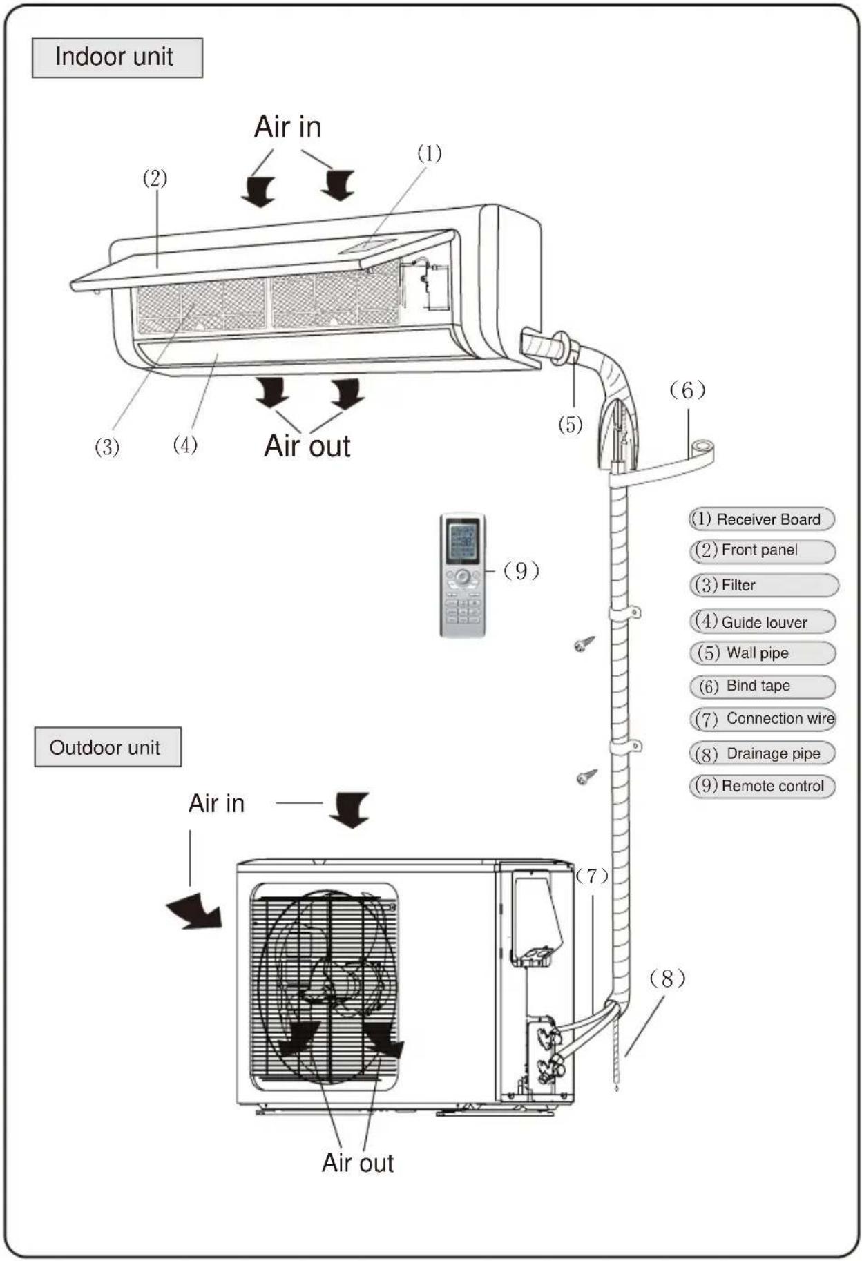 Indoor unit Air in (1) (2) (3) (4) (5) (6) Air out (9) Outdoor unit Air in (7) (8) Air out (1) Receiver Board (2) Front panel (3) Filter (4) Guide louver (5) Wall pipe (6) Bind tape (7) Connection wire (8) Drainage pipe (9) Remote control