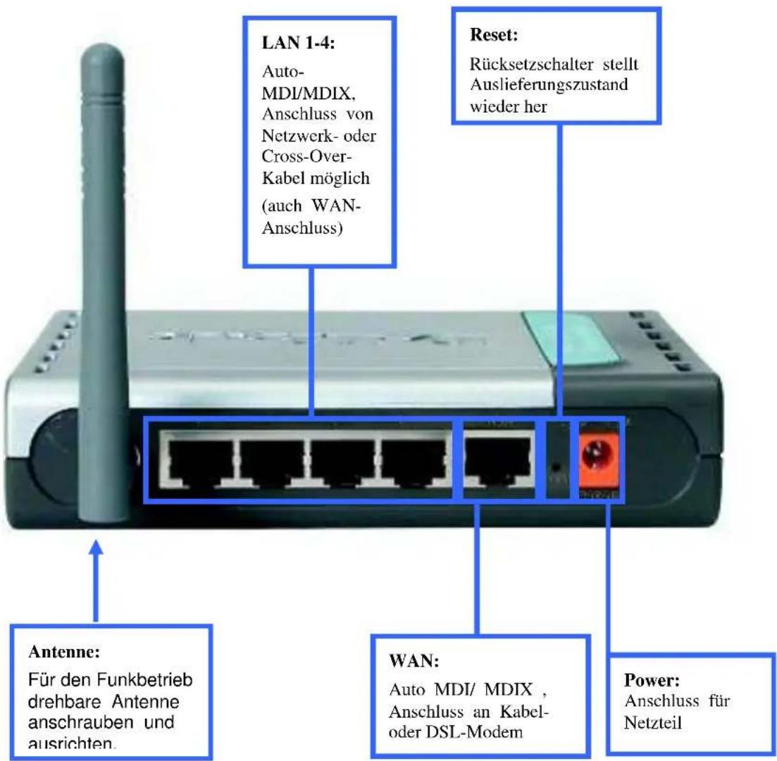 LAN 1-4: Auto- MDI/MDIX, Anschluss von Netzwerk- oder Cross-Over- Kabel möglich (auch WAN- Anschluss) Reset: Rücksetzschalter stellt Auslieferungszustand wieder her Antenne: Für den Funkbetrieb drehbare Antenne anschrauben und ausrichten. WAN: Auto MDI/ MDIX , Anschluss an Kabel- oder DSL-Modem Power: Anschluss für Netzteil