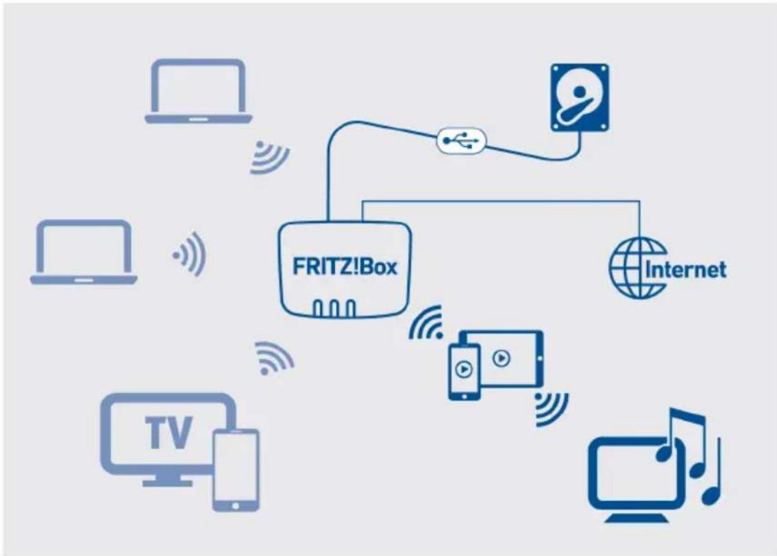 AVM FRITZ!Box 7580 - Beispielkonfiguration - 1