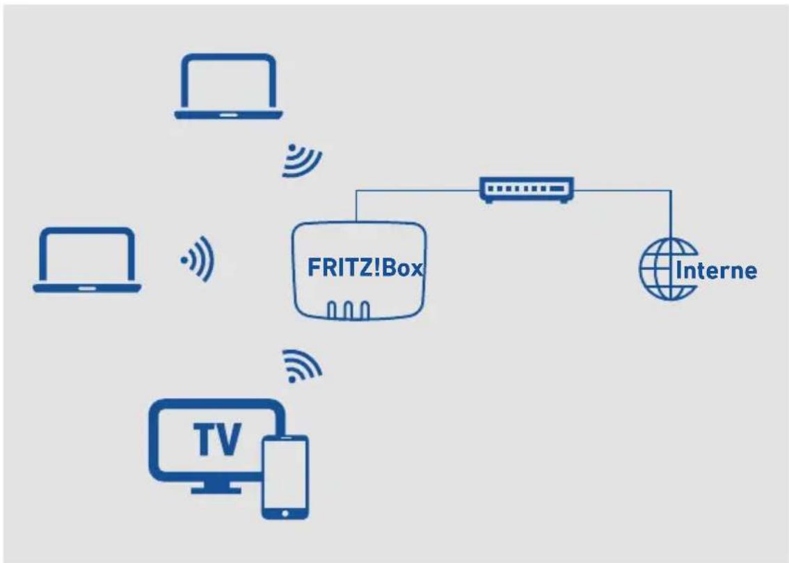 AVM FRITZ!Box 7412 - Beispielkonfiguration - 1