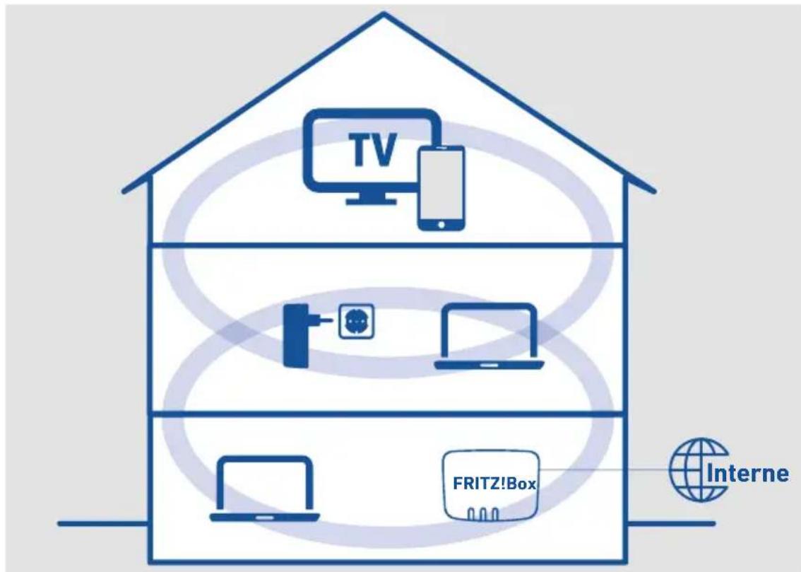 AVM FRITZ!Box 7412 - WLAN-Funknetz vergrößern - 1
