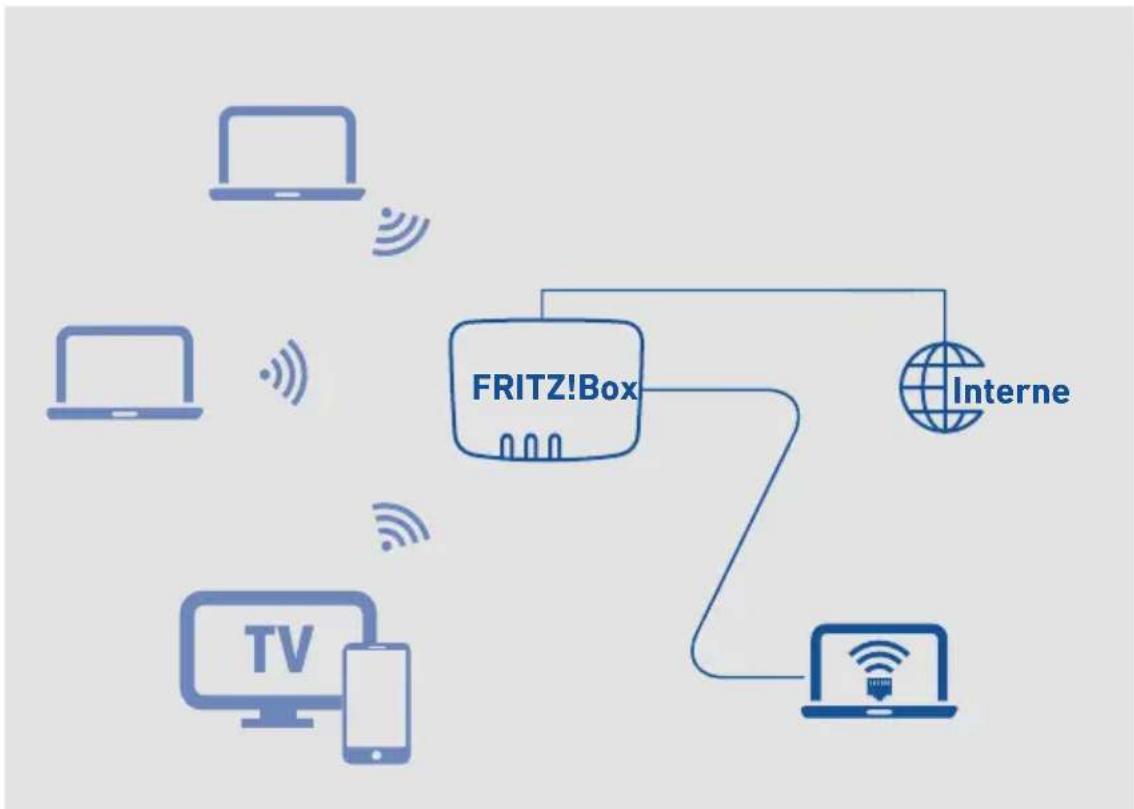 AVM FRITZ!Box 7362 SL - Beispielkonfiguration - 1