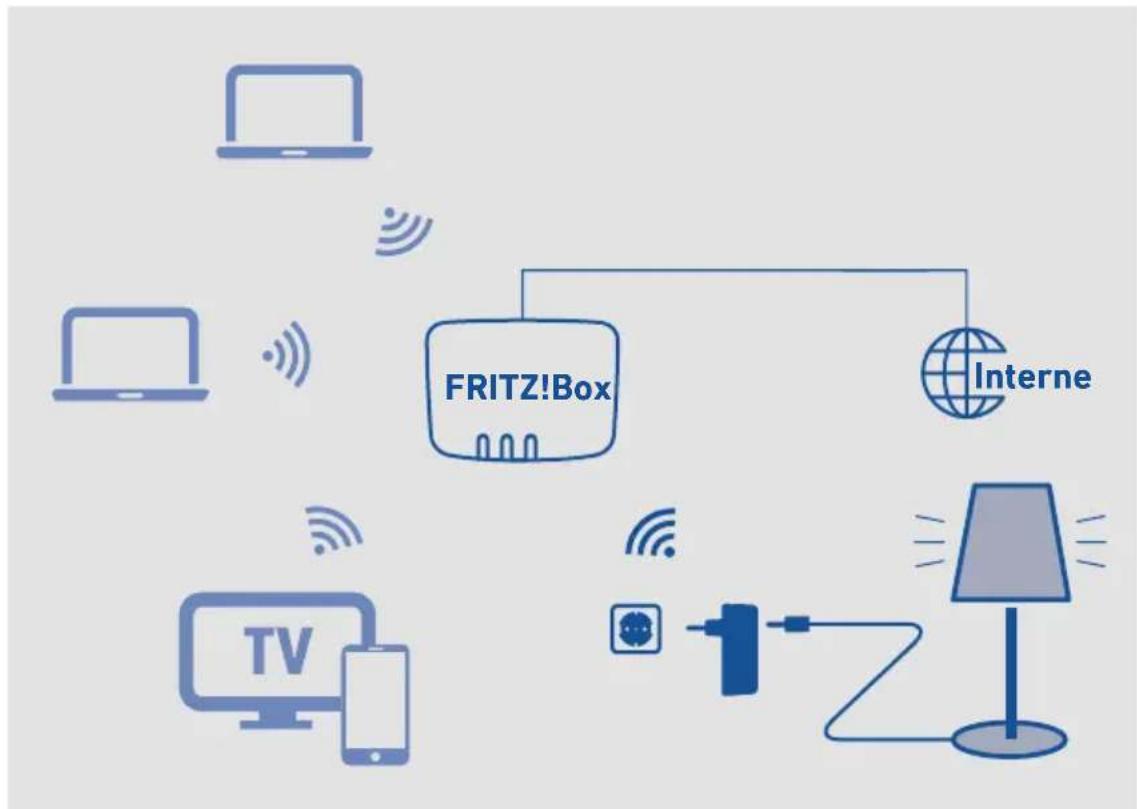 AVM FRITZ!Box 7362 SL - Beispielkonfiguration - 1